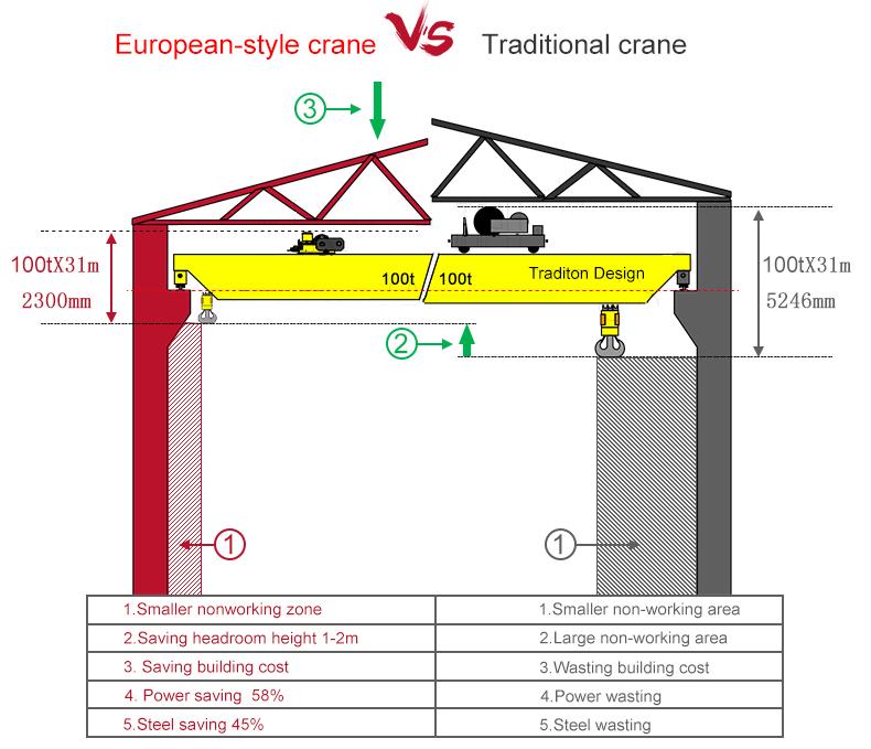 single girder overhead crane features